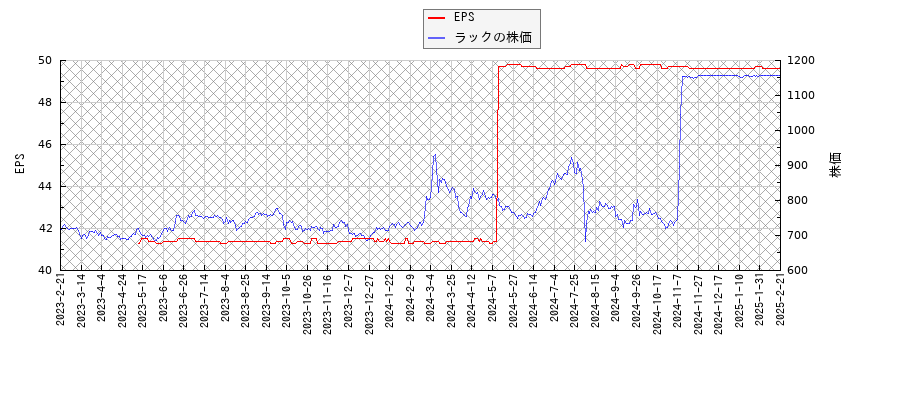 ラックとEPSの比較チャート