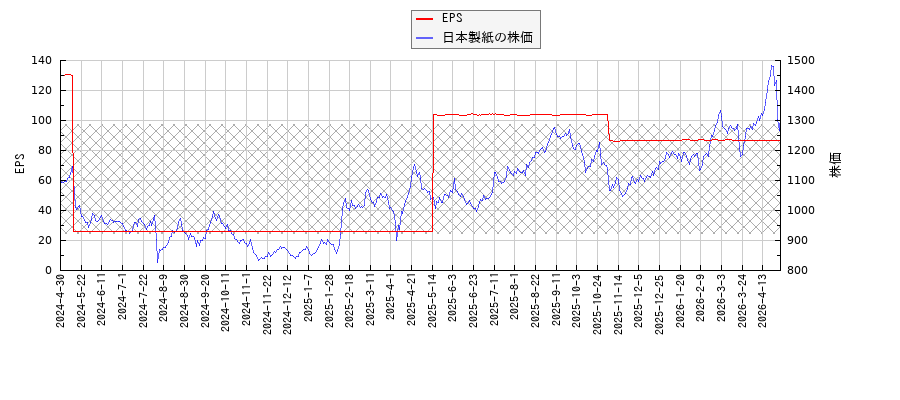 日本製紙とEPSの比較チャート