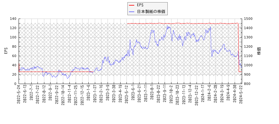 日本製紙とEPSの比較チャート