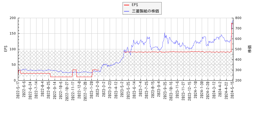 三菱製紙とEPSの比較チャート