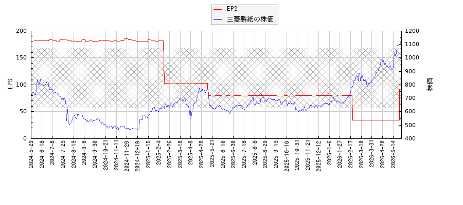 三菱製紙とEPSの比較チャート