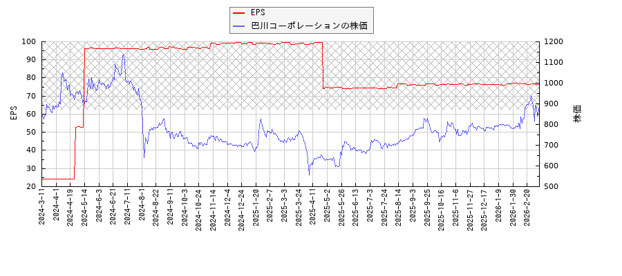 巴川コーポレーションとEPSの比較チャート