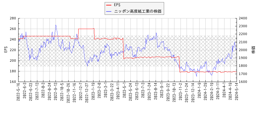 ニッポン高度紙工業とEPSの比較チャート