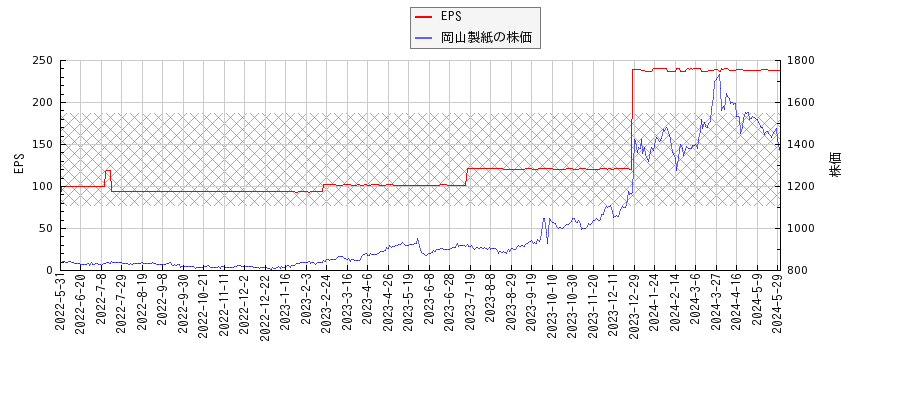 岡山製紙とEPSの比較チャート