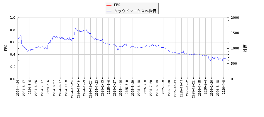 クラウドワークスとEPSの比較チャート