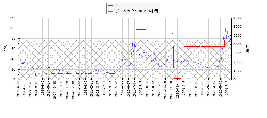 データセクションとEPSの比較チャート