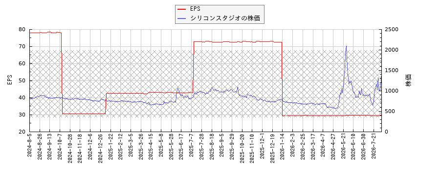 シリコンスタジオとEPSの比較チャート