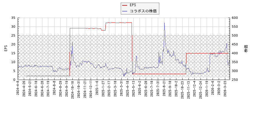 コラボスとEPSの比較チャート