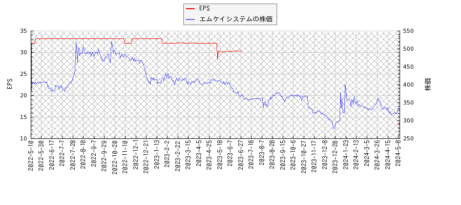 エムケイシステムとEPSの比較チャート