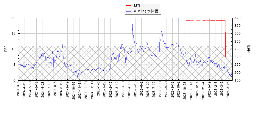 AimingとEPSの比較チャート