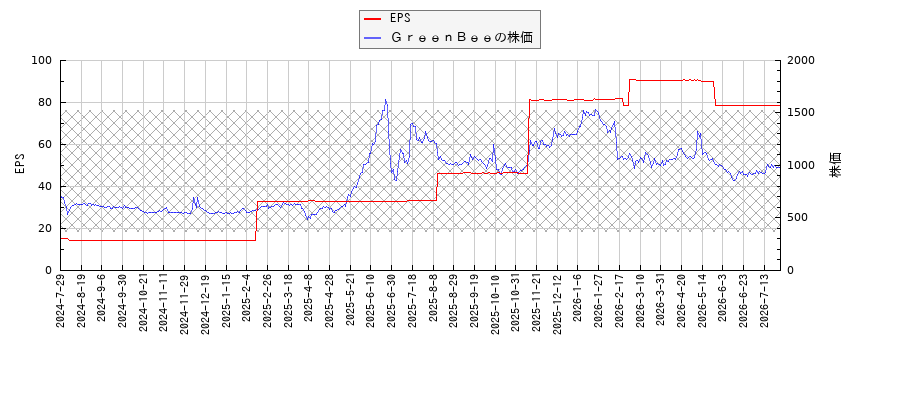 ＧｒｅｅｎＢｅｅとEPSの比較チャート