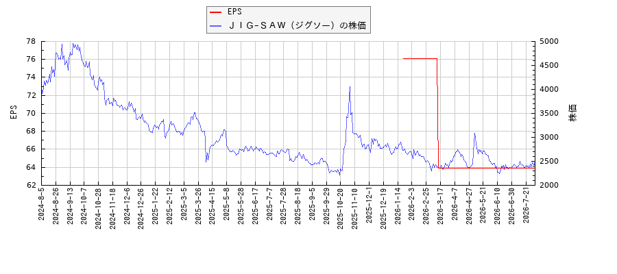 ＪＩＧ−ＳＡＷ（ジグソー）とEPSの比較チャート