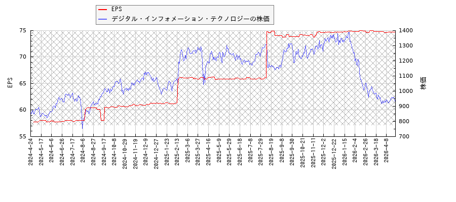 デジタル・インフォメーション・テクノロジーとEPSの比較チャート