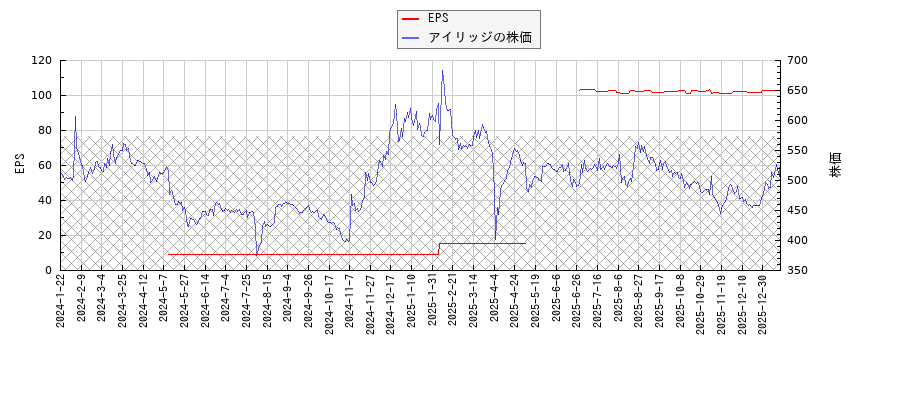 アイリッジとEPSの比較チャート