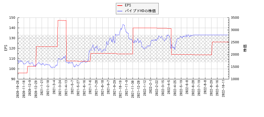 パイプドHDとEPSの比較チャート