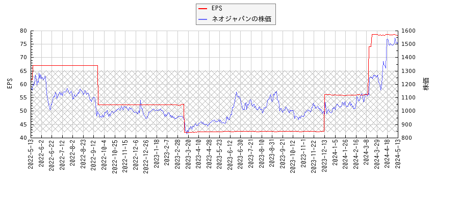 ネオジャパンとEPSの比較チャート