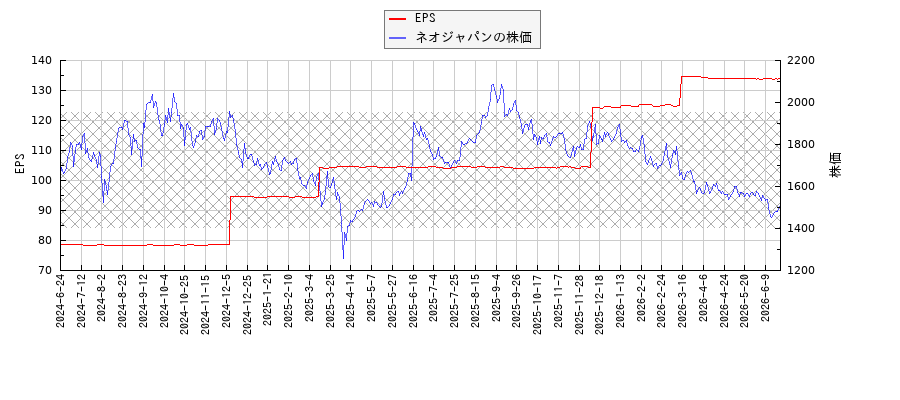 ネオジャパンとEPSの比較チャート