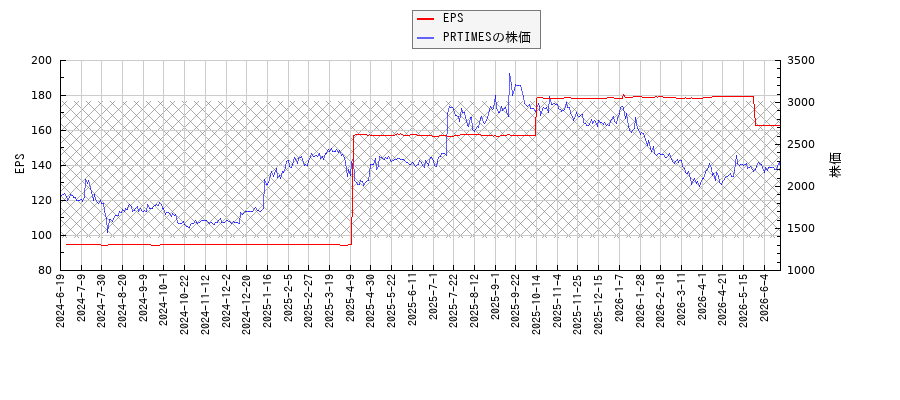 PRTIMESとEPSの比較チャート