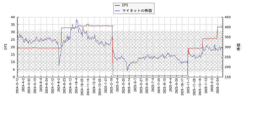 マイネットとEPSの比較チャート