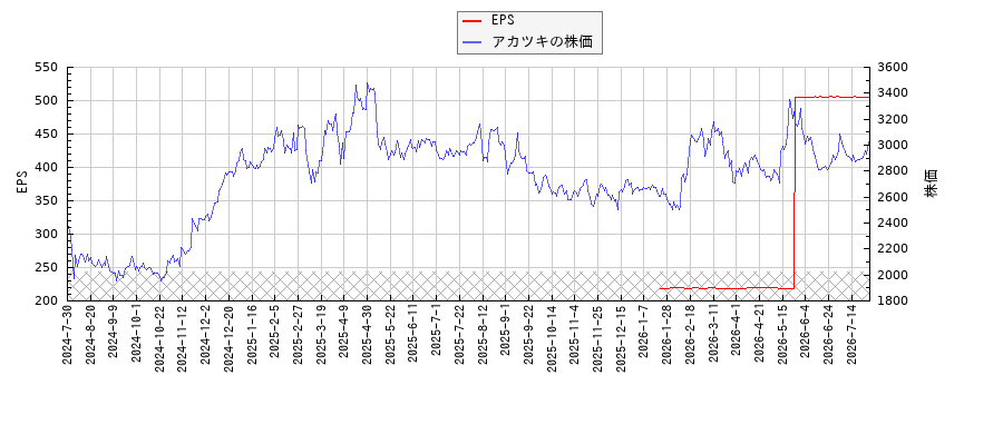 アカツキとEPSの比較チャート