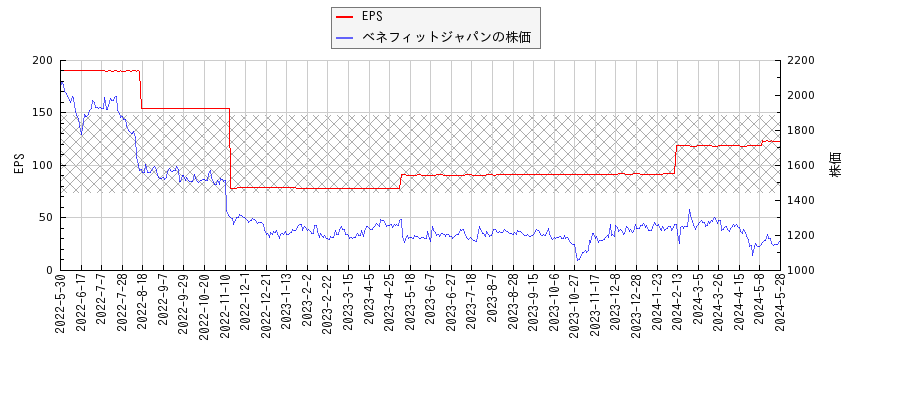 ベネフィットジャパンとEPSの比較チャート