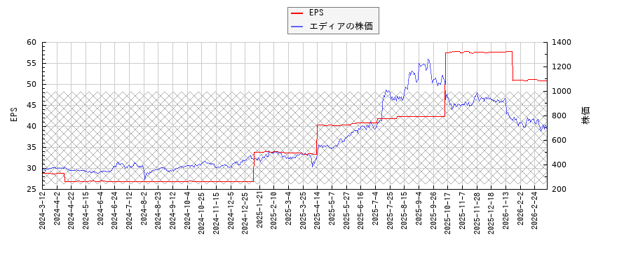 エディアとEPSの比較チャート