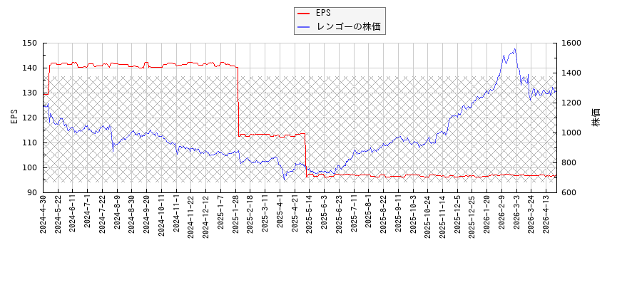 レンゴーとEPSの比較チャート