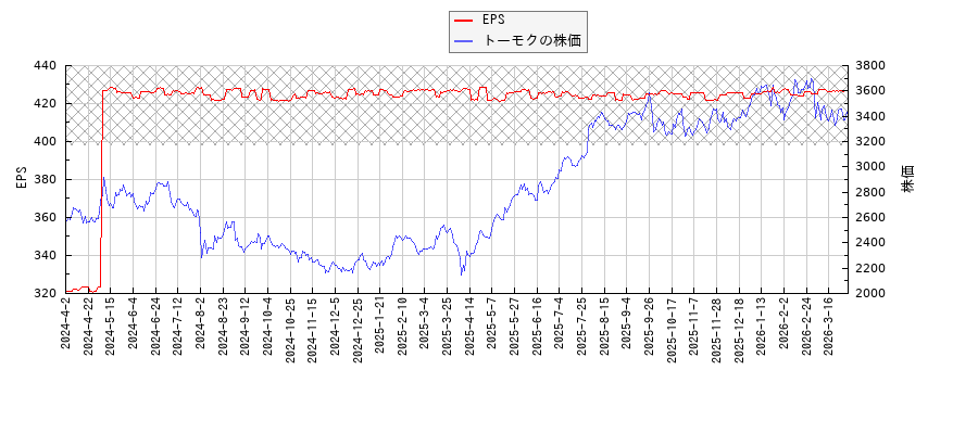 トーモクとEPSの比較チャート