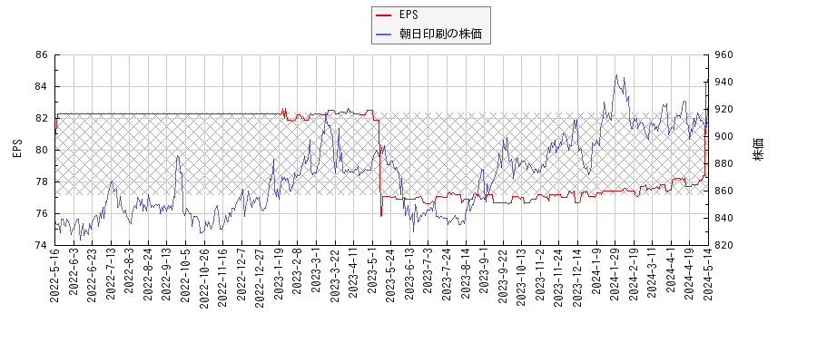 朝日印刷とEPSの比較チャート