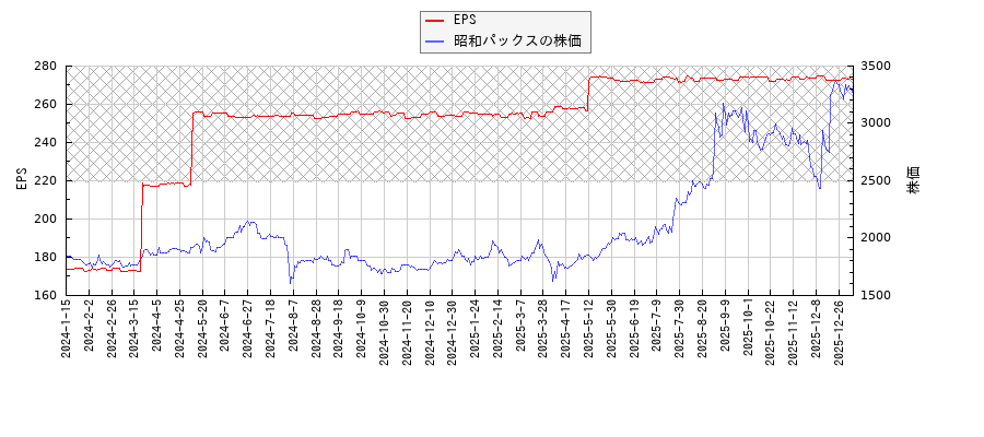 昭和パックスとEPSの比較チャート
