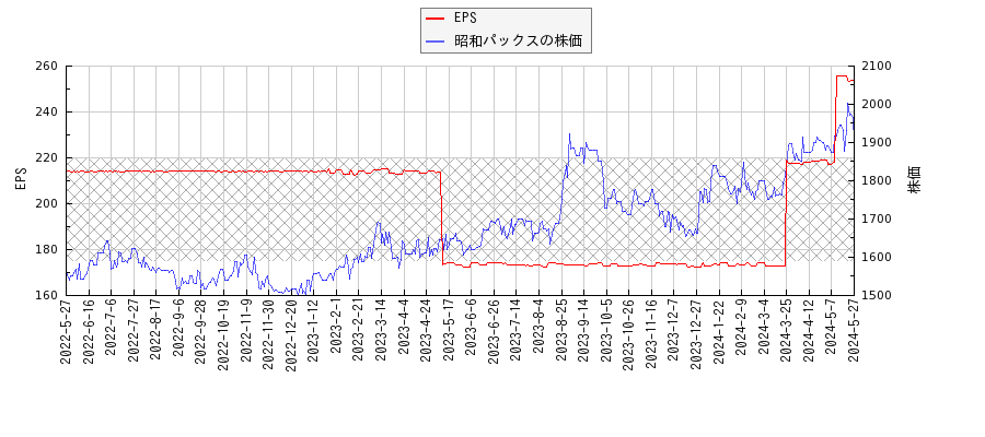 昭和パックスとEPSの比較チャート