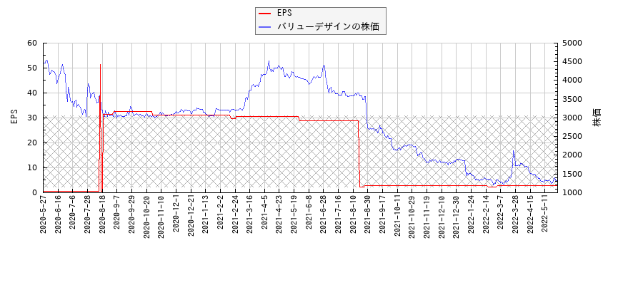 バリューデザインとEPSの比較チャート