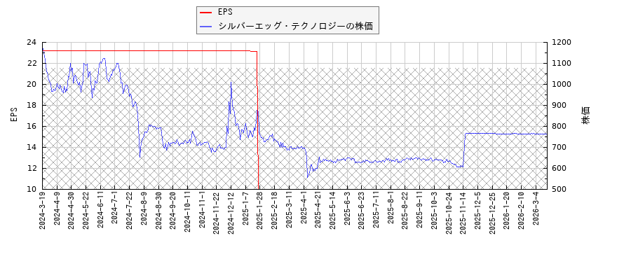 シルバーエッグ・テクノロジーとEPSの比較チャート