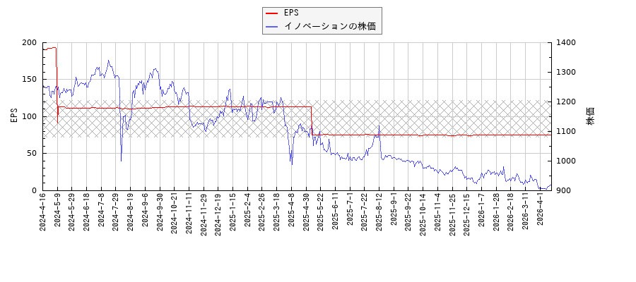 イノベーションとEPSの比較チャート