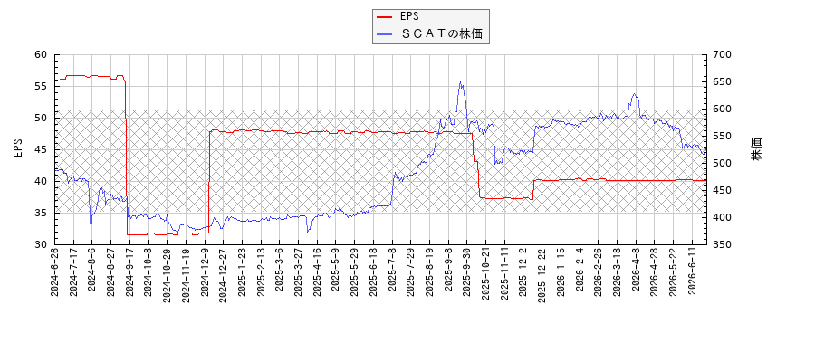 ＳＣＡＴとEPSの比較チャート