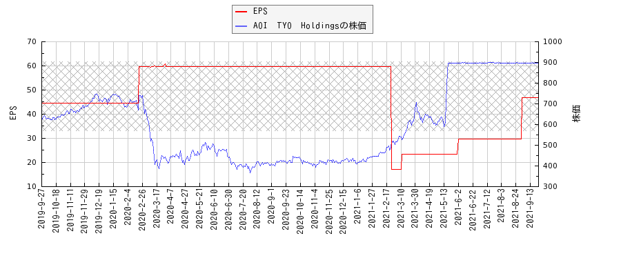 AOI　TYO　HoldingsとEPSの比較チャート