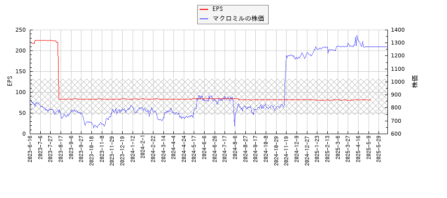 マクロミルとEPSの比較チャート