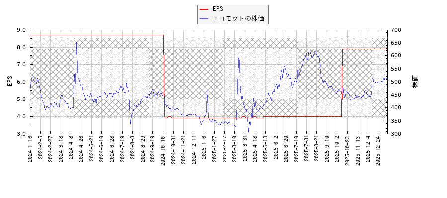 エコモットとEPSの比較チャート