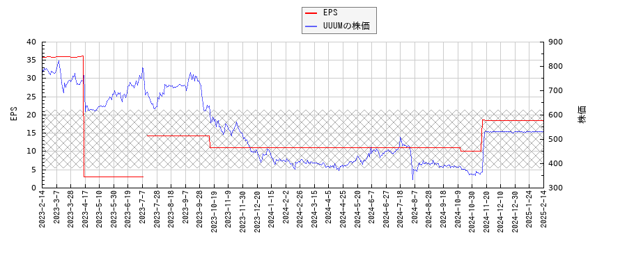 UUUMとEPSの比較チャート