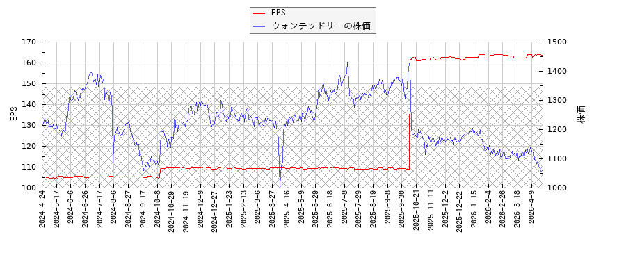 ウォンテッドリーとEPSの比較チャート