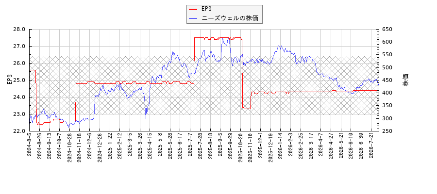 ニーズウェルとEPSの比較チャート