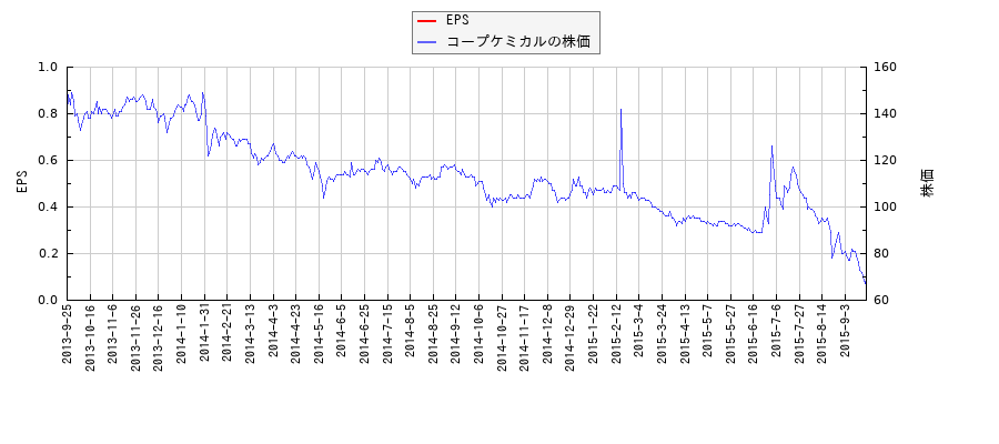 コープケミカルとEPSの比較チャート