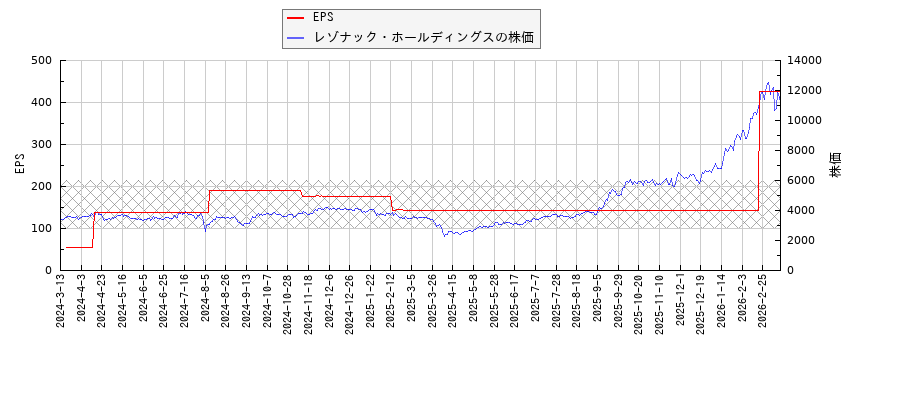 レゾナック・ホールディングスとEPSの比較チャート
