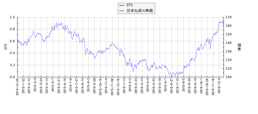 日本化成とEPSの比較チャート