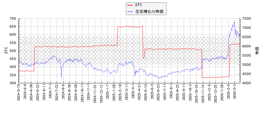 住友精化とEPSの比較チャート