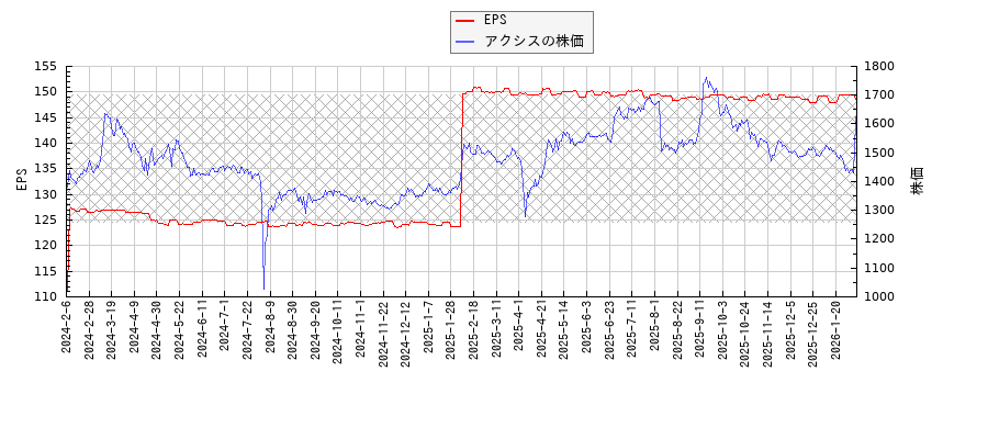 アクシスとEPSの比較チャート