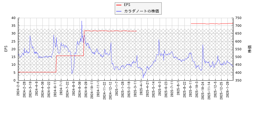 カラダノートとEPSの比較チャート
