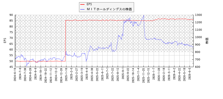 ＭＩＴホールディングスとEPSの比較チャート