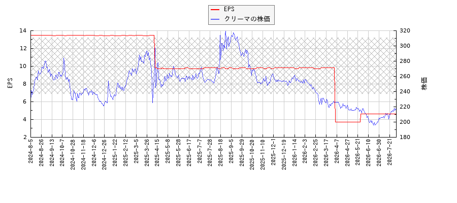 クリーマとEPSの比較チャート