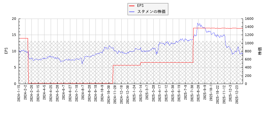 スタメンとEPSの比較チャート